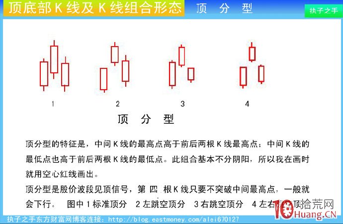 頂部K線組合：頂分型（圖解）,拾荒網