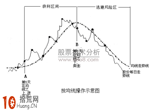 道氏理論與均線理論相結合炒股技巧圖解 道氏理論與均線理論相結合炒股技巧圖解,拾荒網