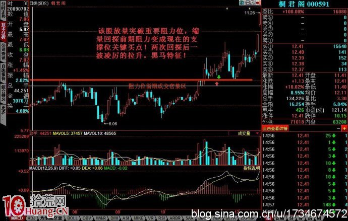圖解短線如何做強勢股,拾荒網