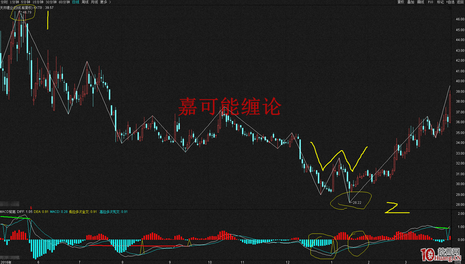 W底與M頭形態炒股技巧精髓（圖解）,拾荒網