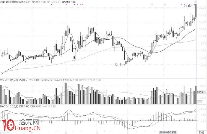 圖解強勢股的兩種操作方法,拾荒網