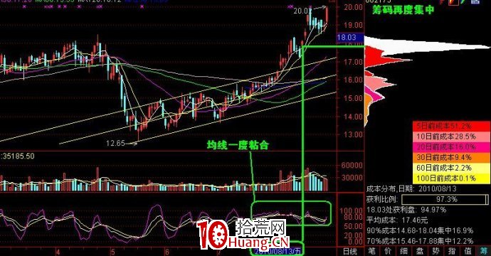 籌碼峰研究操作實戰總結(圖解) 籌碼峰研究操作實戰總結(圖解),拾荒網