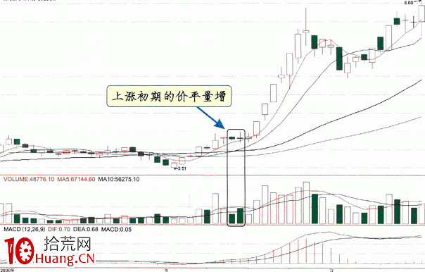 價平量增原理炒股實戰 深度教程(圖解) 價平量增原理炒股實戰 深度教程(圖解),拾荒網