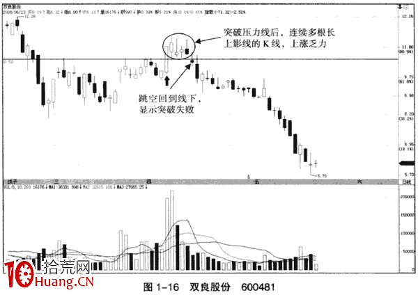 下跌趨勢中的假突破看漲大陽線(圖解) 下跌趨勢中的假突破看漲大陽線(圖解),拾荒網