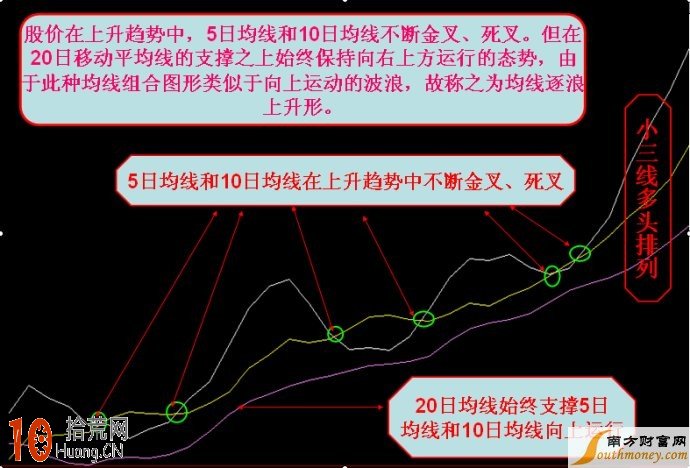 均線逐浪上升形的識別與運用,拾荒網