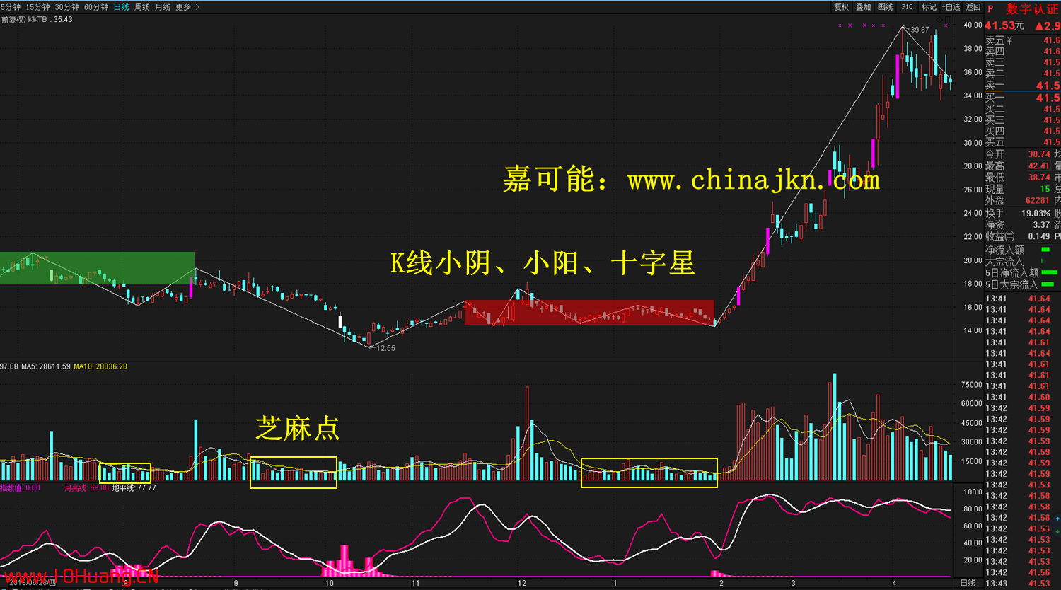 VOL底部芝麻點成交量形態的炒股技巧(圖解) VOL底部芝麻點成交量形態的炒股技巧(圖解),拾荒網