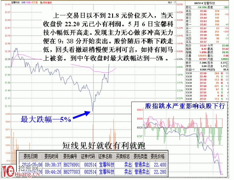 圖解揭秘股市看對未必賺錢的原因,拾荒網
