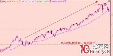 均線炒股系統精髓圖解（三）：生命線,拾荒網