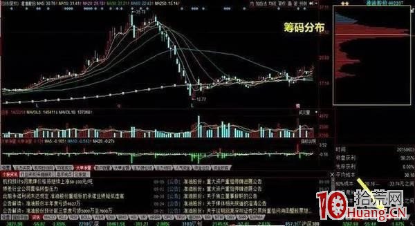 一位成功老股民的肺腑之言：籌碼分佈技巧，看完精準把握買賣點！,拾荒網