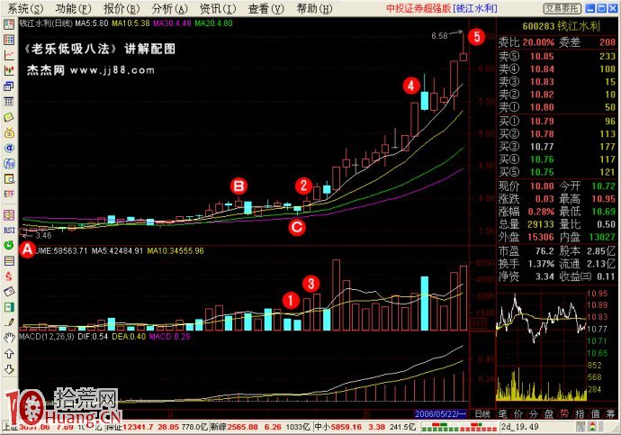 低吸戰法（7）：月線雙底,拾荒網
