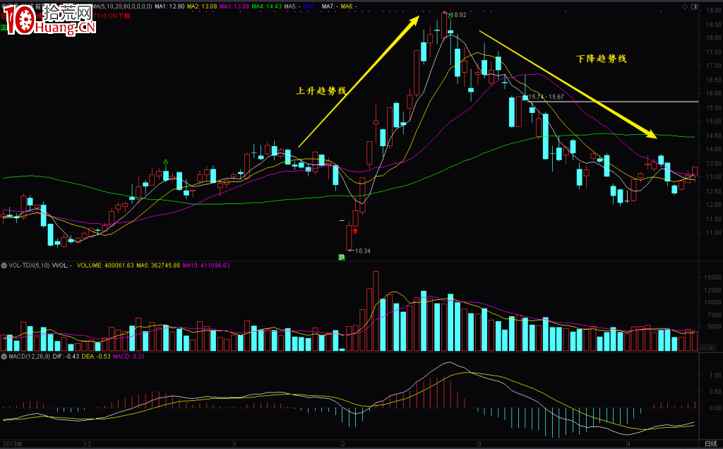 教你看懂下降趨勢線（圖解）,拾荒網