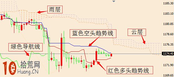 雲圖技術炒股交易系統圖解：資金配比,拾荒網