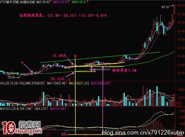 強勢股突破另類想法（圖解）,拾荒網