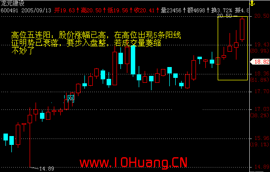 高位五連陽K線組合形態的炒股技巧(圖解) 高位五連陽K線組合形態的炒股技巧(圖解),拾荒網