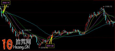圖解右側交易者的買入時機問題 圖解右側交易者的買入時機問題,拾荒網