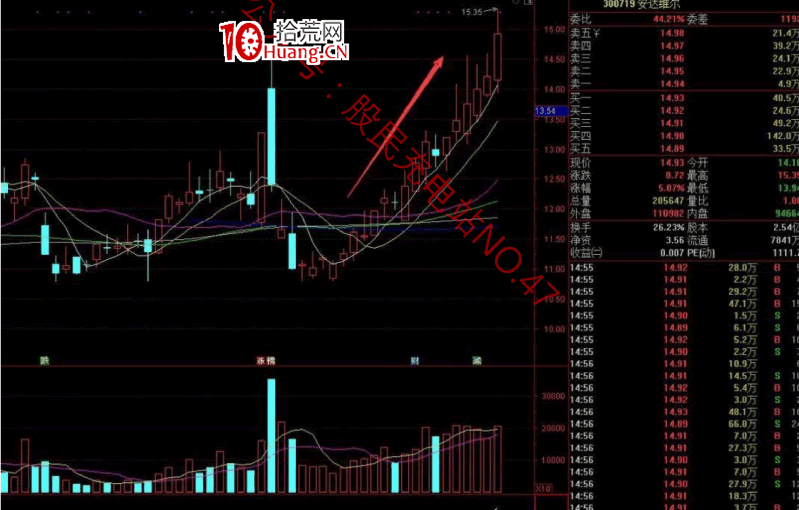 作手江南穩定盈利的低吸戰法教程 11：趨勢股T+0，即分時圖低吸做T與均線低吸做T（圖解）,拾荒網