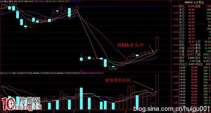 溫和上漲突破法圖解 溫和上漲突破法圖解,拾荒網