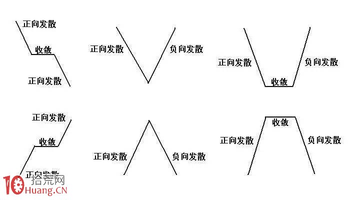 K線圖形態學分析（圖解）,拾荒網