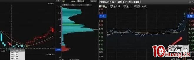 尾盤買股技巧的四種方法（圖解）,拾荒網