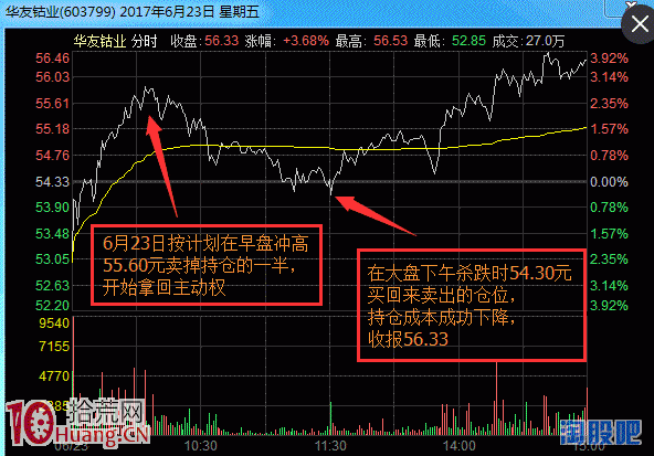 股票對沖解套實戰操作技巧圖解,拾荒網