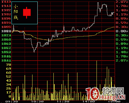 小陽線k線分析（圖解）,拾荒網