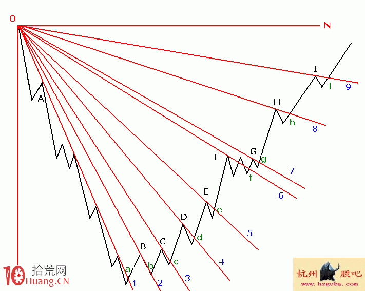 圖解底部扇骨線的畫法與炒股技巧 圖解底部扇骨線的畫法與炒股技巧,拾荒網