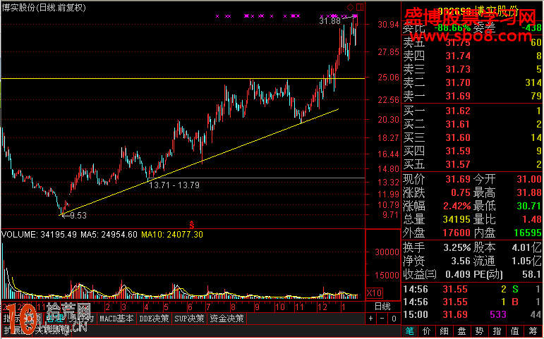 畫線炒股教程圖解:趨勢線配合壓力線的操作技巧 畫線炒股教程圖解:趨勢線配合壓力線的操作技巧,拾荒網