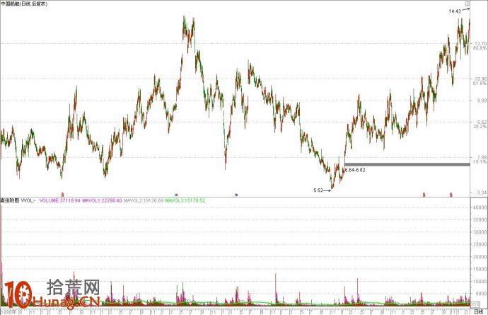 圖解決定牛股壽命的時空之門 圖解決定牛股壽命的時空之門,拾荒網