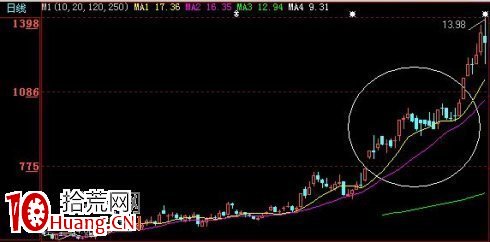 圖解K線走勢如何反映出莊傢的做盤意圖,拾荒網