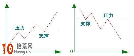 壓力線和支撐線的炒股精要（圖解）,拾荒網