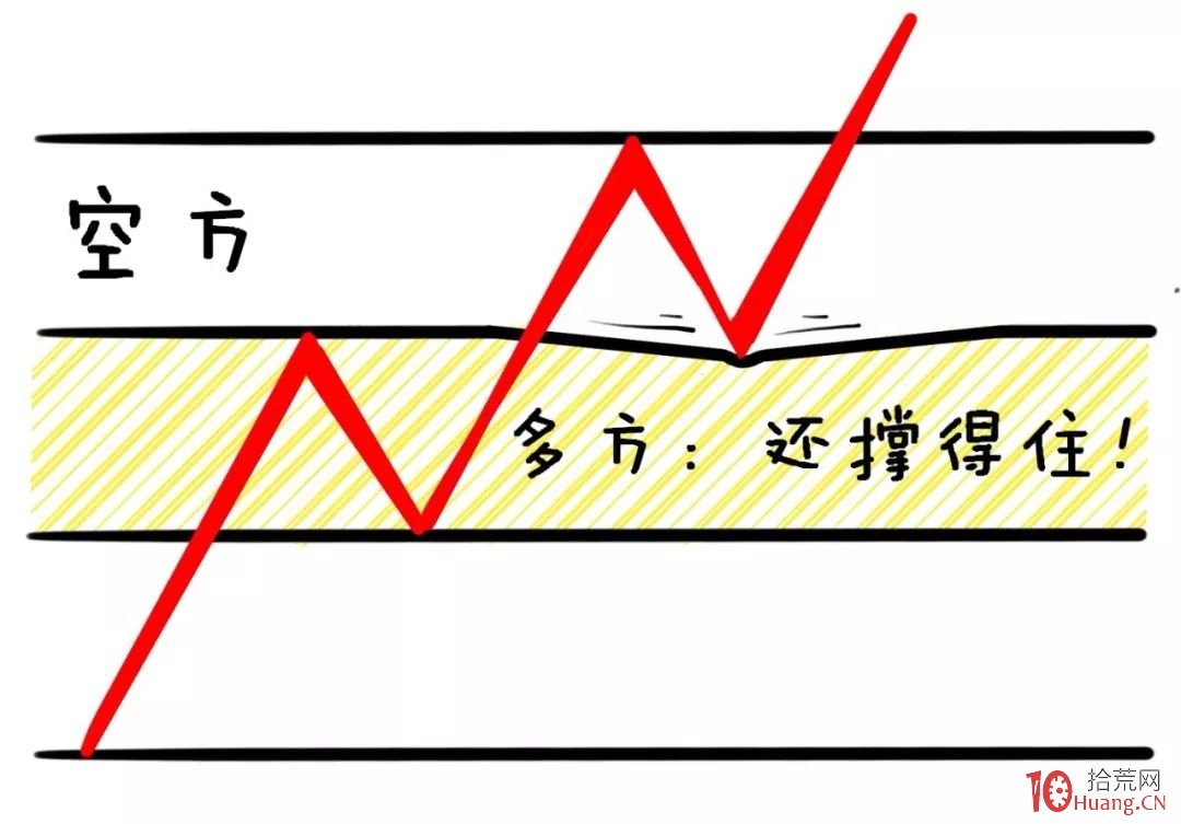 趨勢突破買入法之真假突破的基礎知識(圖解) 趨勢突破買入法之真假突破的基礎知識(圖解),拾荒網