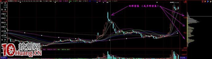 單峰密集與多峰密集的箱體理論（圖解）,拾荒網