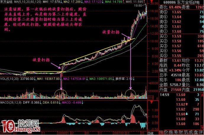 圖解什麼是放量打拐K線圖形,拾荒網