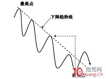 趨勢線:判斷大盤頂底最好用的工具,簡單易掌握(圖解) 趨勢線:判斷大盤頂底最好用的工具,簡單易掌握(圖解),拾荒網