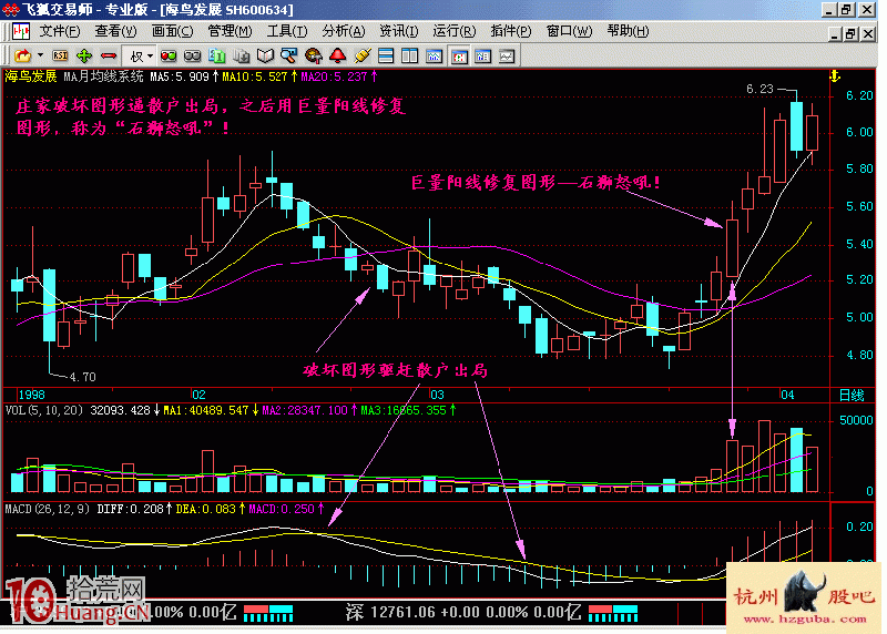 圖解建倉後的誘空形態：石獅怒吼,海鳥飛天,拾荒網
