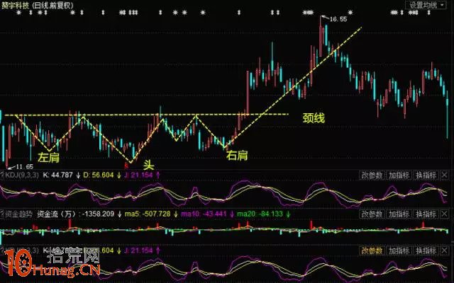 頭肩底形態看盤圖解,拾荒網