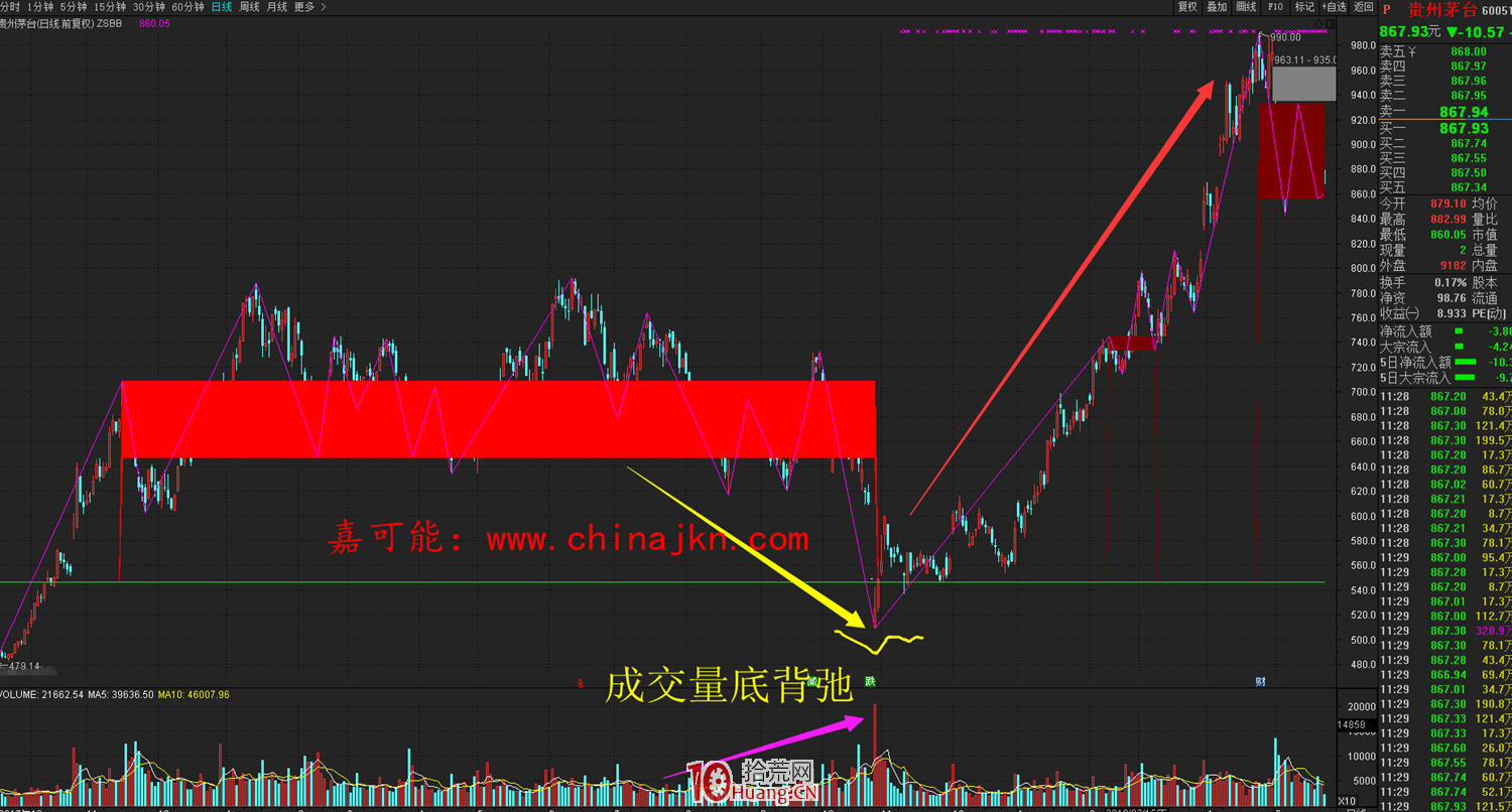 成交量(VOL)背馳與天量天價背馳、地量地價背馳行為(圖解) 成交量(VOL)背馳與天量天價背馳、地量地價背馳行為(圖解),拾荒網