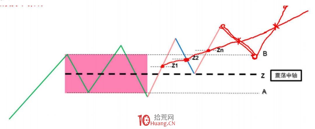 《纏論108課》92:中樞震蕩的監視器【實戰操作策略】 《纏論108課》92:中樞震蕩的監視器【實戰操作策略】,拾荒網