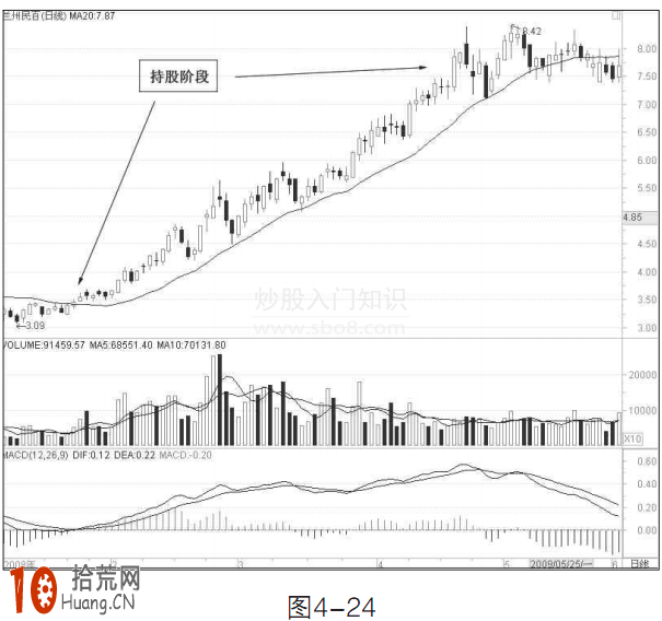 圖解20日均線炒股的買賣技巧,拾荒網