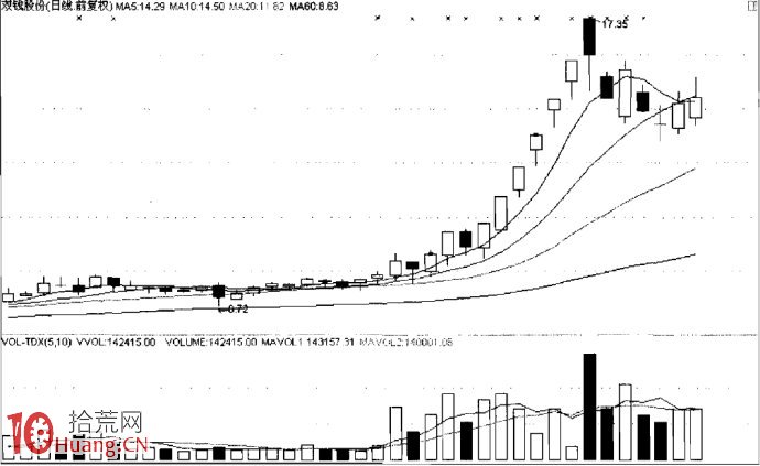 圖解上升行情的中繼K線組合的買入技巧 圖解上升行情的中繼K線組合的買入技巧,拾荒網