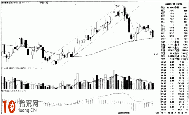圖解股價向下跌破上升通道的畫法與賣出技巧,拾荒網