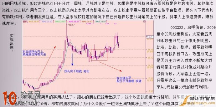 均線戰法研究-攻擊線與操盤線 均線戰法研究-攻擊線與操盤線,拾荒網
