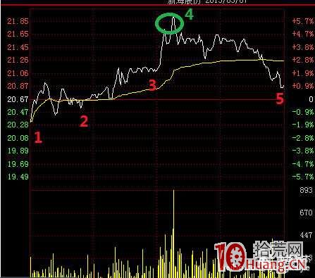 手把手教你盤中做T技巧（圖解）,拾荒網