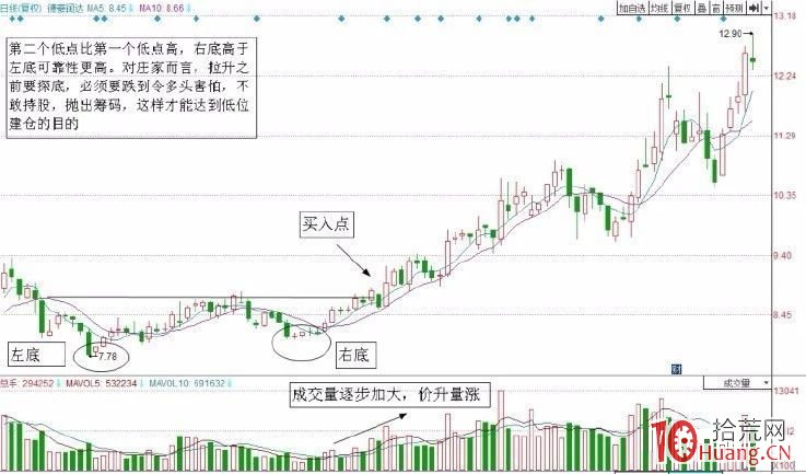 雙重底買入法(圖解) 雙重底買入法(圖解),拾荒網