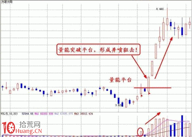 底部平臺突破型放量的量價分析 底部平臺突破型放量的量價分析,拾荒網