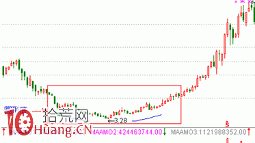 見底K線看盤精講圖解:圓形底 見底K線看盤精講圖解:圓形底,拾荒網