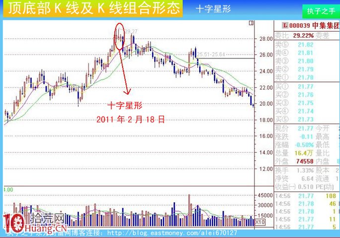 圖解莊傢出貨K線及組合K線:十字星 圖解莊傢出貨K線及組合K線:十字星,拾荒網