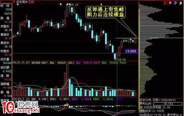 利用籌碼分佈抓漲停(圖解) 利用籌碼分佈抓漲停(圖解),拾荒網