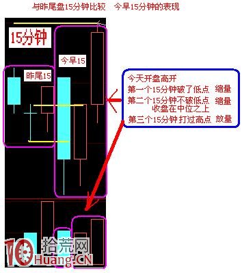 5分鐘與15分鐘結合看盤案例 5分鐘與15分鐘結合看盤案例,拾荒網
