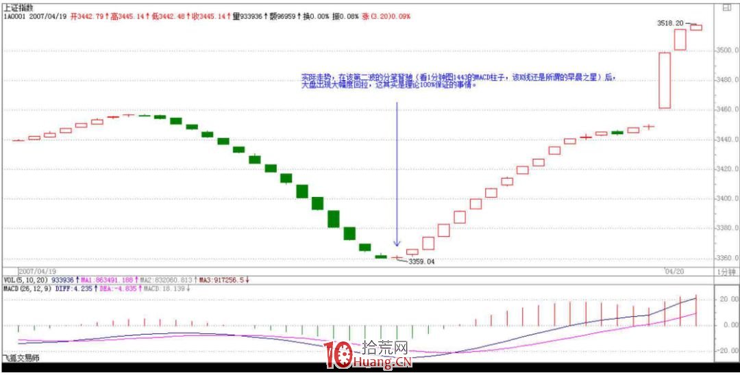 《纏論108課》47:一夜行情分析(實戰操作策略) 《纏論108課》47:一夜行情分析(實戰操作策略),拾荒網